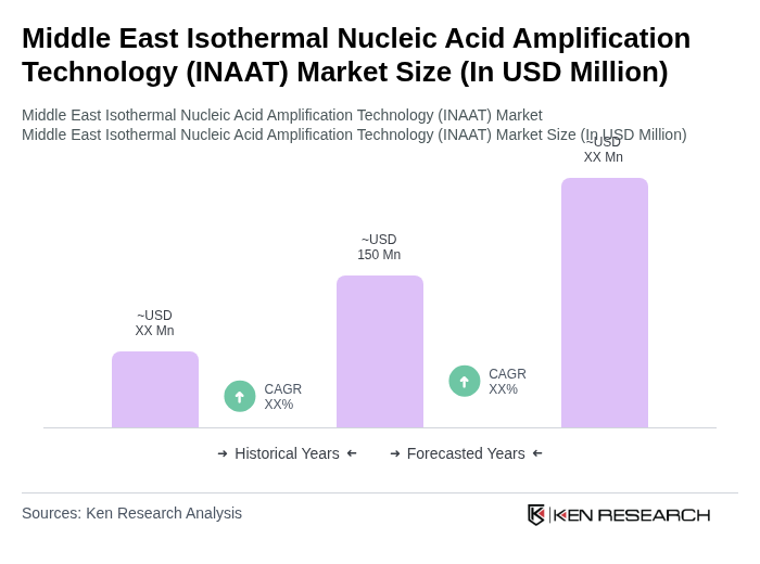 Middle East Isothermal Nucleic Acid Amplification Technology (INAAT) Market Size